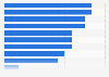 Reasons to contact customer service worldwide in 2023