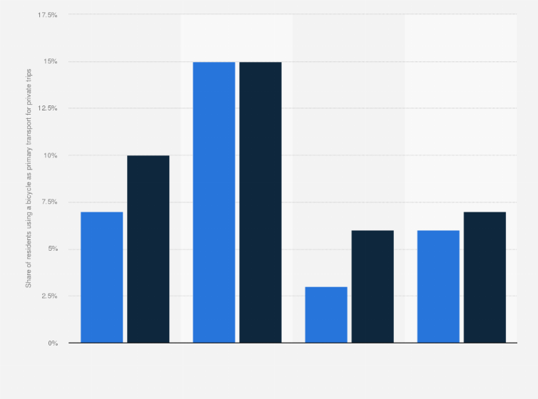 Statistic: Share of respondents using a bicycle as their primary mode of transport for private trips and errands before and after the pandemic in Nordic capitals as of 2022