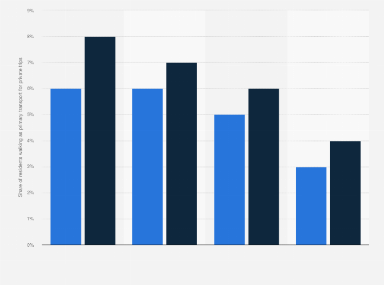 Statistic: Share of respondents walking as their primary mode of transport for private trips and errands before and after the pandemic in Nordic capitals as of 2022