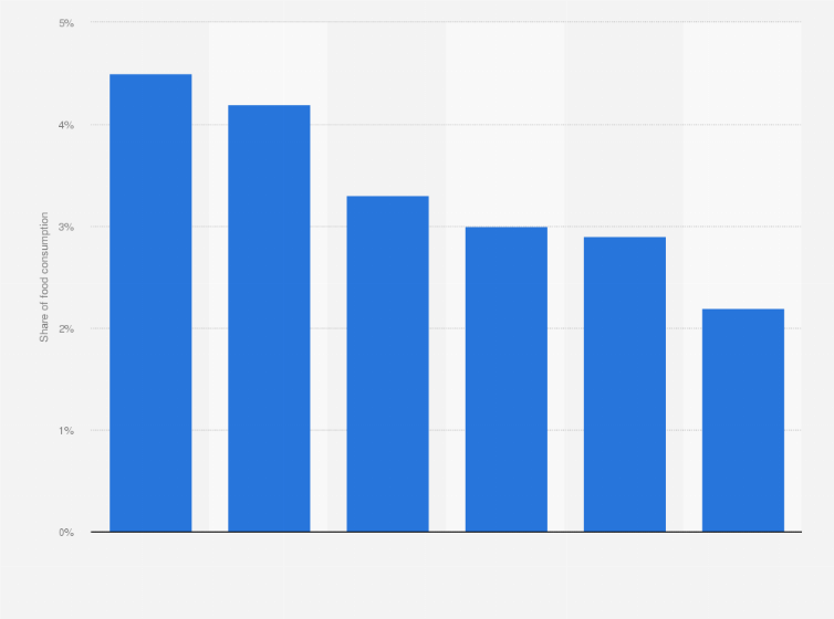 Statistic: Share of food consumption growth in GCC in 2027, by country