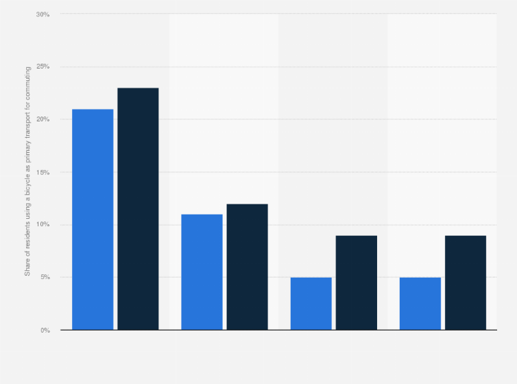Statistic: Share of respondents using a bicycle as their primary mode of transport for travel to and from work or studies before and after the pandemic in Nordic capitals as of 2022
