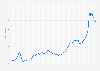 Monthly general freight trucking price index in Canada from January 2007 to September 2023