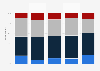 Average number of times consumers viewed a product on social media before making a purchase decision in the United States in 2023, by age group