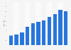Number of specialized organic store chain NaturaSì stores in Italy from 2012 to 2023