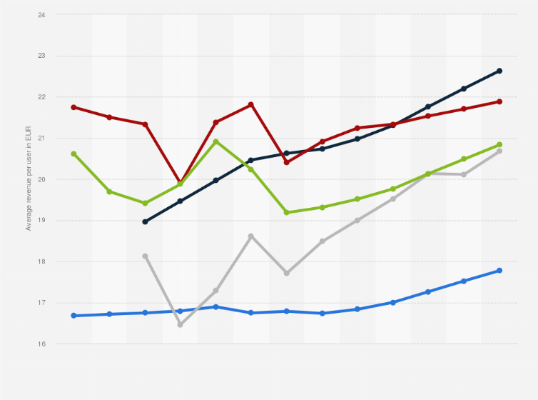 Statistic: E-scooter sharing market  average revenue per user in the Nordics from 2017 to 2024 with a forecast through 2029, by country (in euros)