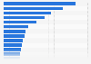Revenue of clubs in the EFL Championship in 2023/24, by club (in million GBP)