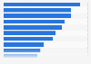Share of fashion and lifestyle shoppers interested in new technologies in Italy as of May 2023
