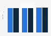 Comparison between the PISA results for Spain and the average OECD results in 2022, by category