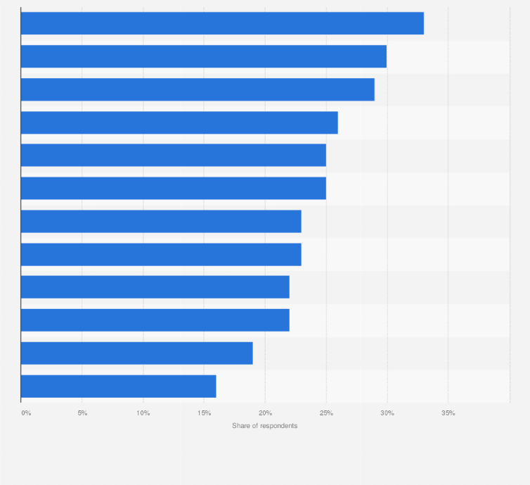 Statistic: Aspects of media transformation chief marketing officers (CMOs) expected to be the most challenging in Canada and the United States as of August 2023