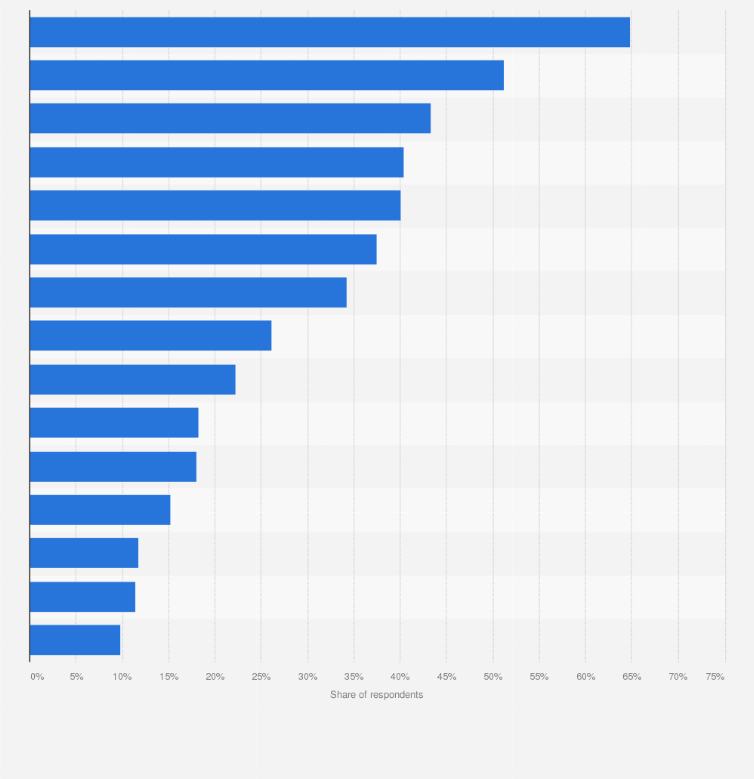 Statistic: Leading factors to complete online purchase among internet users in Malaysia as of 3rd quarter 2023