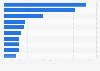 Leading undeveloped silver reserves worldwide as of 2023, by project (in million ounces)