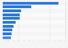 Most popular online movie and series sites among teenagers in Poland in 2022, by reach
