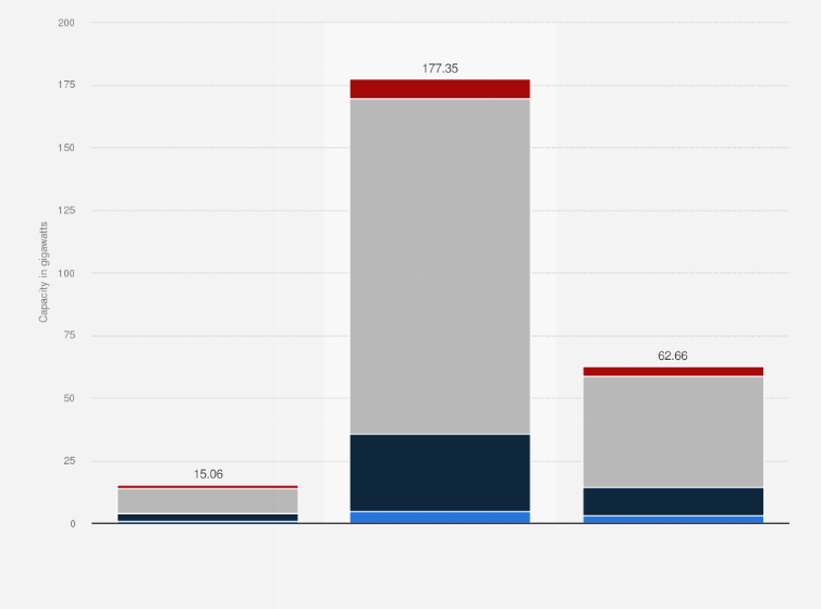 Statistic: Prospective solar power capacity in Europe as of February 2025, by status and region (in gigawatts)