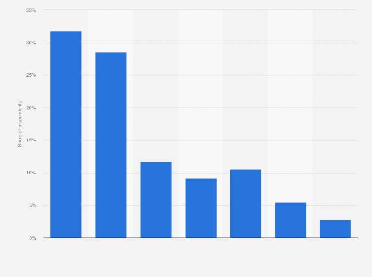 Statistic: Frequency of watching movies at movie theaters in Japan as of July 2023