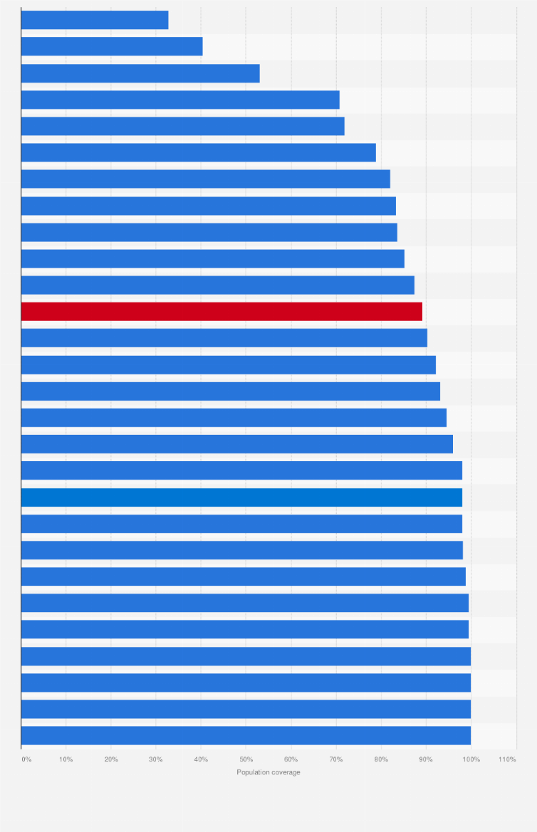 Statistic: Population coverage of 5G services in European Union (EU) countries as of September 2024