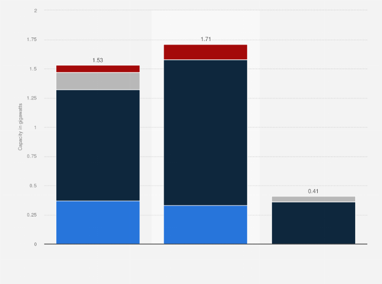 Statistic: Prospective biopower capacity in Europe as of September 2024, by status and region (in gigawatts)
