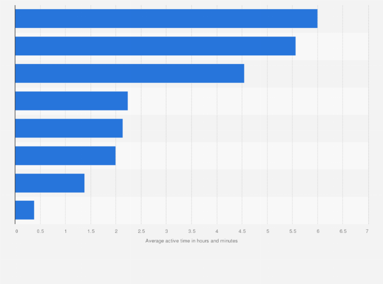 Statistic: Average monthly time spent on selected video over-the-top platforms in India in 2022 (in hours and minutes)