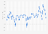 Net profit of HSBC from 2nd quarter 2014 to 4th quarter 2024 (in million U.S. dollars)