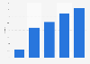 Market share of RCTI+ in the advertising-based video on demand (AVOD) market in Indonesia from 2020 to 2022 with forecasts until 2024
