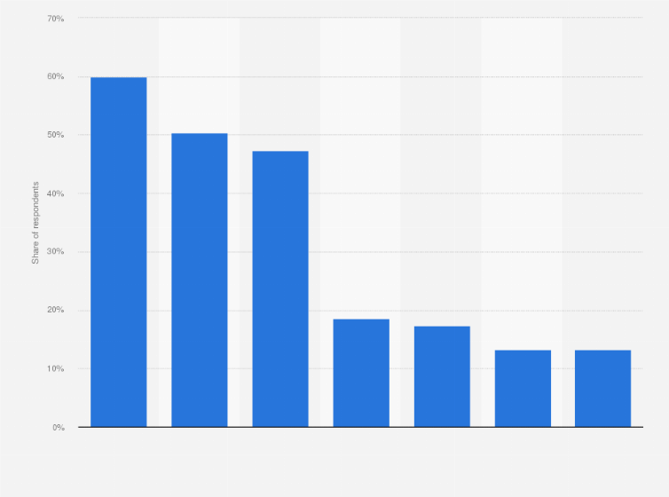 Statistic: Food retailers that consumers are shopping at more frequently in Canada as of September 2023, by type