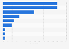 Online purchasing of travel products or services in Finland in 2022, by category