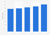 Sales value of free-from food products in Italy from 2019 to 2023 (in million euros)