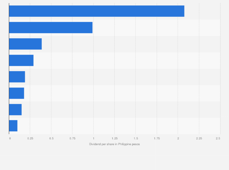 Statistic: Estimated dividend per share (DPS) of real estate investment trust (REIT) in the Philippines as of September 2023, by company (in Philippine pesos per share)