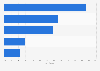 Online shopping activities each week of internet users in Indonesia as of 3rd quarter 2024
