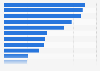 Most popular online purchase drivers among consumers in Indonesia as of 3rd quarter of 2024