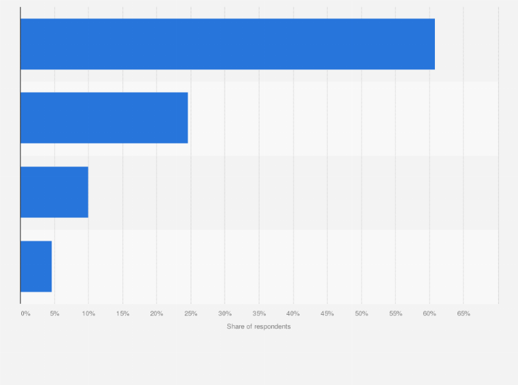 Statistic: Share of content creators in the United States who will be increasing vs. reducing their social commerce time investment as of October 2023