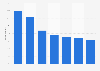 Share of small and medium-sized businesses (SMBs) concerned about the attractiveness of their website/digital presence ahead of the holiday season in the United States as of August 2023, by industry