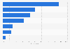 Leading ticket service types used for museum visits in the Kanto region of Japan in 2022