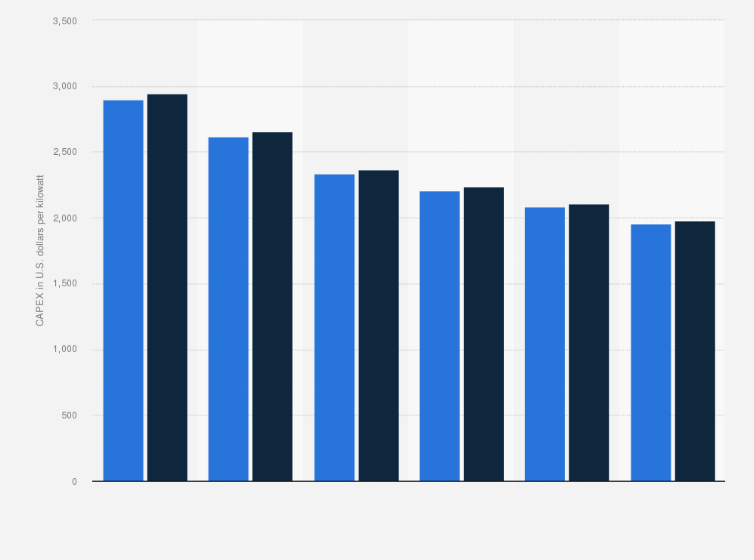 Statistic: Forecast capital expenditure of an F frame natural gas combined cycle turbine power plant with carbon capture and storage (CCS) function in the United States from 2025 to 2050, by capture rate (in U.S. dollars per kilowatt)