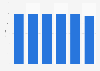 PISA mathematics mean performance scores in France 2006-2022