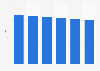 PISA science mean performance scores in France 2006-2022