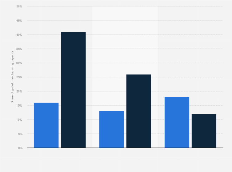 Statistic: European shares of global wind technology manufacturing capacity in 2021, by component