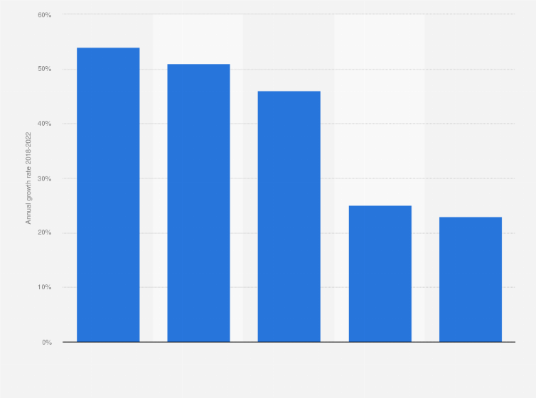 Statistic: Annual growth rate of publications on AI in drug discovery released worldwide in 2018-2022, by use case