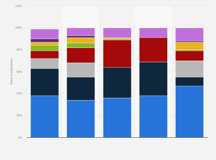 Statistic: Distribution of publications on AI in drug discovery released worldwide in 2018-2022, by therapeutic area