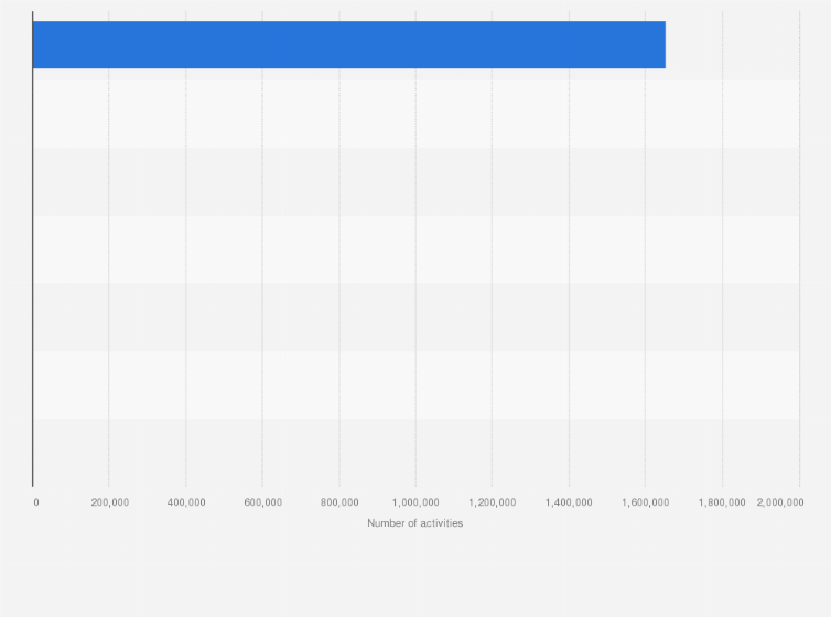 Statistic: Activities carried out by the Indian Computer Emergency Response Team (CERT-In) between January 2023 and March 2024, by type