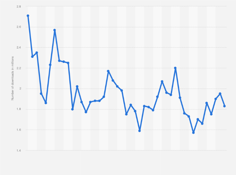 Statistic: Monthly app downloads of OLX worldwide from January 2021 to September 2024 (in millions)