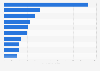 Leading shopping apps worldwide in 2024, by number of downloads (in millions)