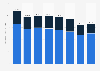 Gross insurance premiums written in Japan from fiscal year 2016 to 2023, by segment (in billion U.S. dollars)