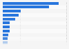 Number of outbound trips from Bulgaria in 2024, by country of destination (in 1,000s)