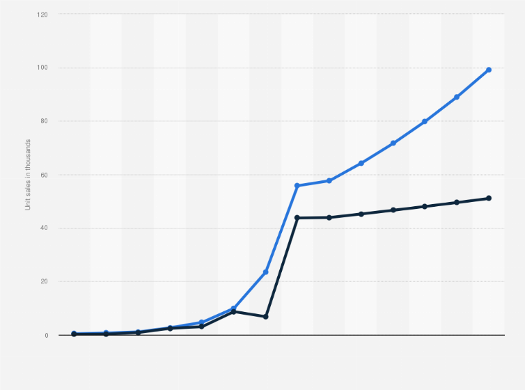 Statistic: Forecast electric vehicle sales volume in Latin America between 2016 and 2029, by propulsion type (in 1,000s)