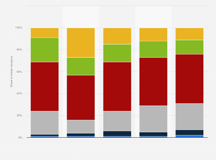 Statistic: Distribution of green, social, and sustainability (GSS) bonds issuance worldwide from 2019 to 2023, by region