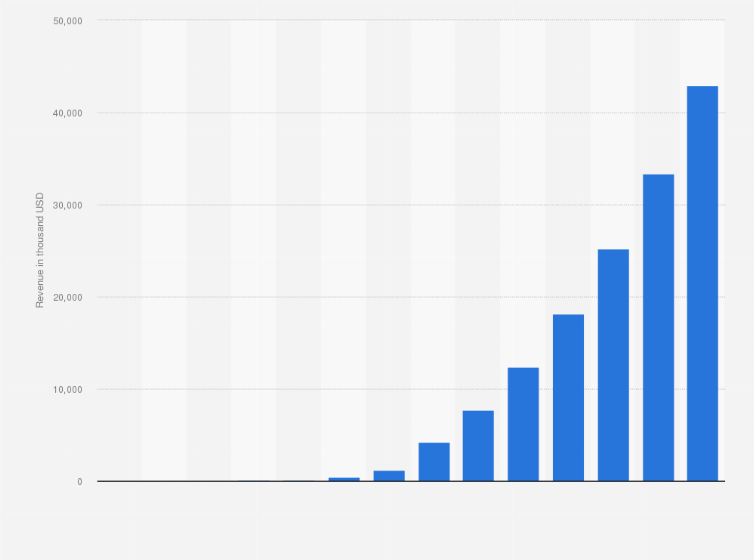 Statistic: Forecast electric vehicle charging station revenue in Latin America between 2016 and 2029 (in 1,000 U.S. dollars)
