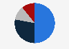 Planned share of Christmas gifts bought online by people in Czechia in 2024