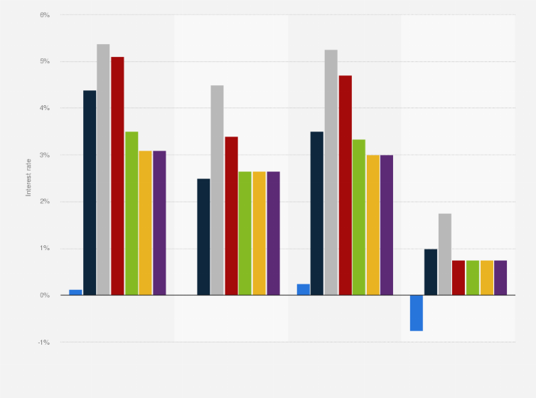 Statistic: Central bank interest rates in the United States, eurozone, United Kingdom, and Switzerland in 2022 and 2023, with a forecast from 2024 to 2027