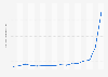 Yearly average selling price of watermelon in Turkey from 2008 to 2023 (in Turkish lira per kilogram)