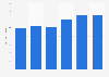 Export value of furniture from Poland from 2018 to 2023 (in billion euros)